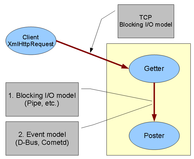 Ajax Blocking IO model and Event model