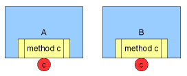A,B之中個別保有c的相同複本