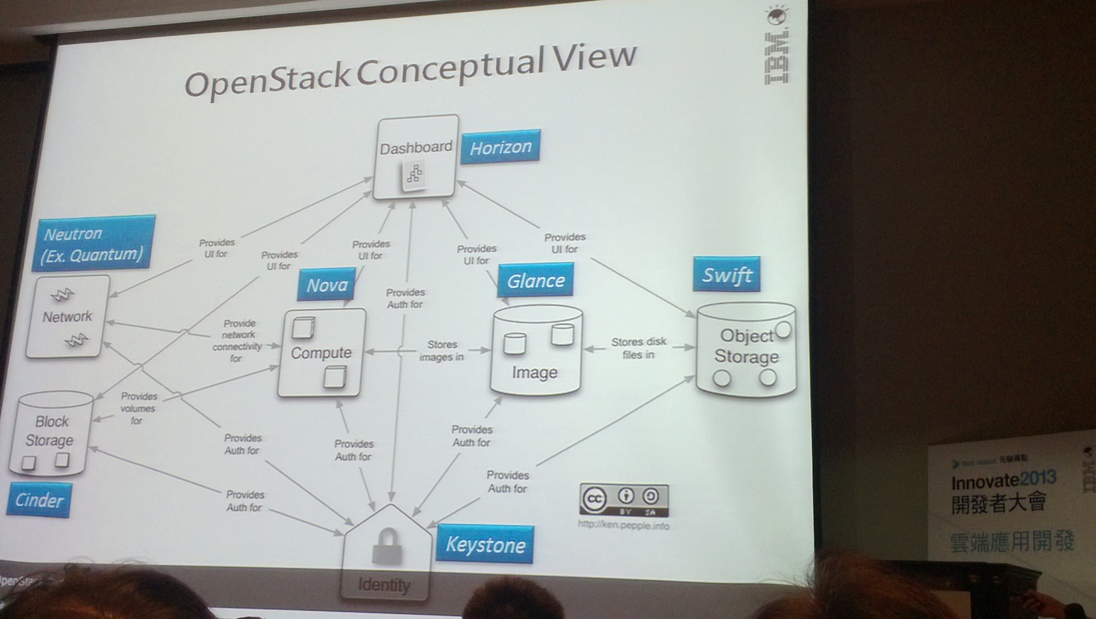 OpenStack Conceptual View