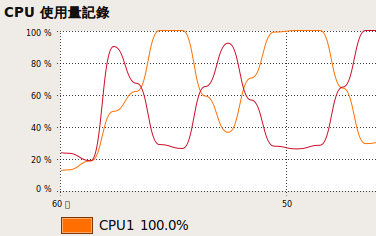 單線執行模式 CPU 使用量記錄圖