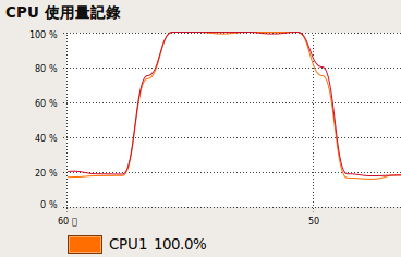 多行程執行模式CPU使用量