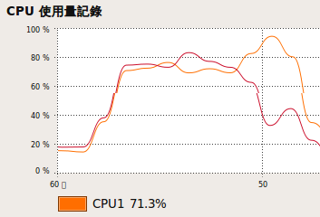 多線程執行模式CPU使用量